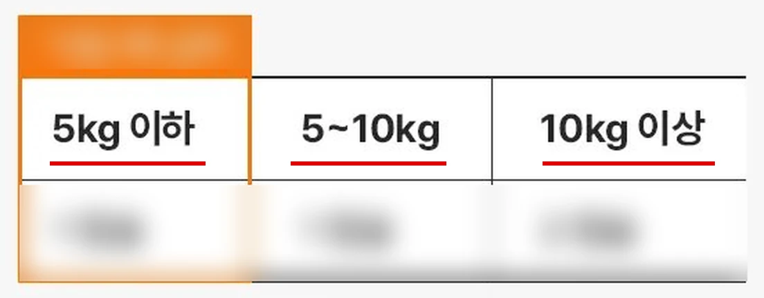 뮤코사케어 공식 상세 급여 표, 몸무게 칸 세 개 아래에 빨간 밑줄, 캡슐 개수 줄과 주황 꼬리표 글자는 흐림