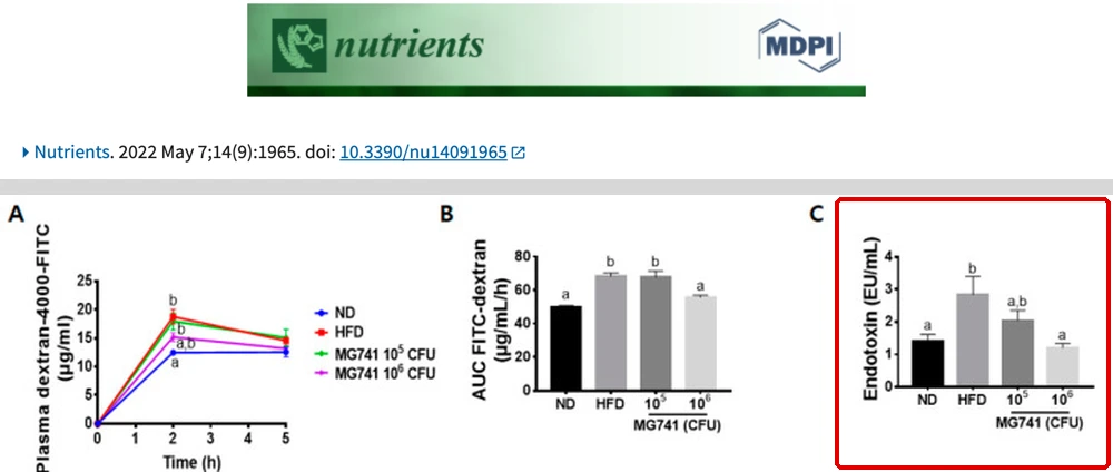 Do 외 2022 Nutrients 그림 4 윗줄, C 칸 핏속 내독소 막대에 빨간 박스