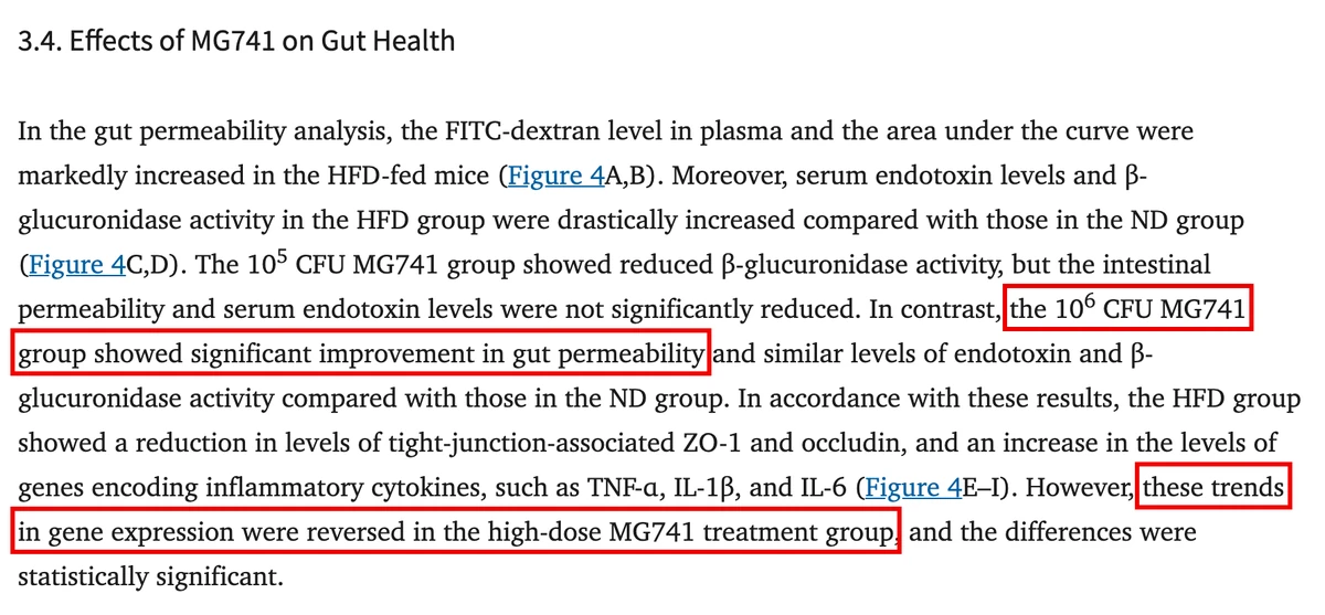 PubMed Central의 Do 외(2022) Nutrients 논문 결과 3.4절 화면. MG741을 많이 준 무리의 장 투과성 문장과, 고용량 무리에서 세포 연결 유전자 흐름이 뒤집혔다는 문장에 빨간 박스